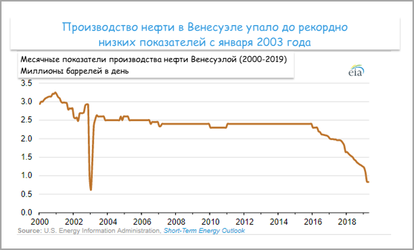 Месячные показатели производства нефти Венесуэллой